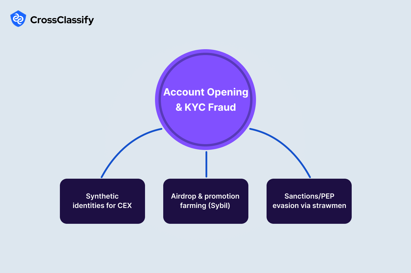 Account Opening and KYC Fraud
