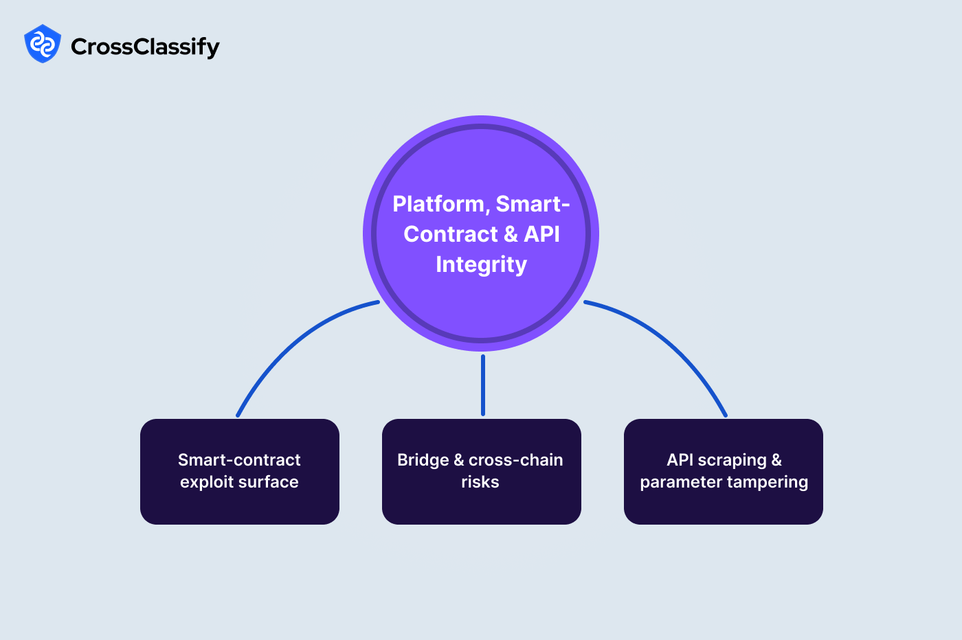 Platform, Smart Contract, and API Integrity