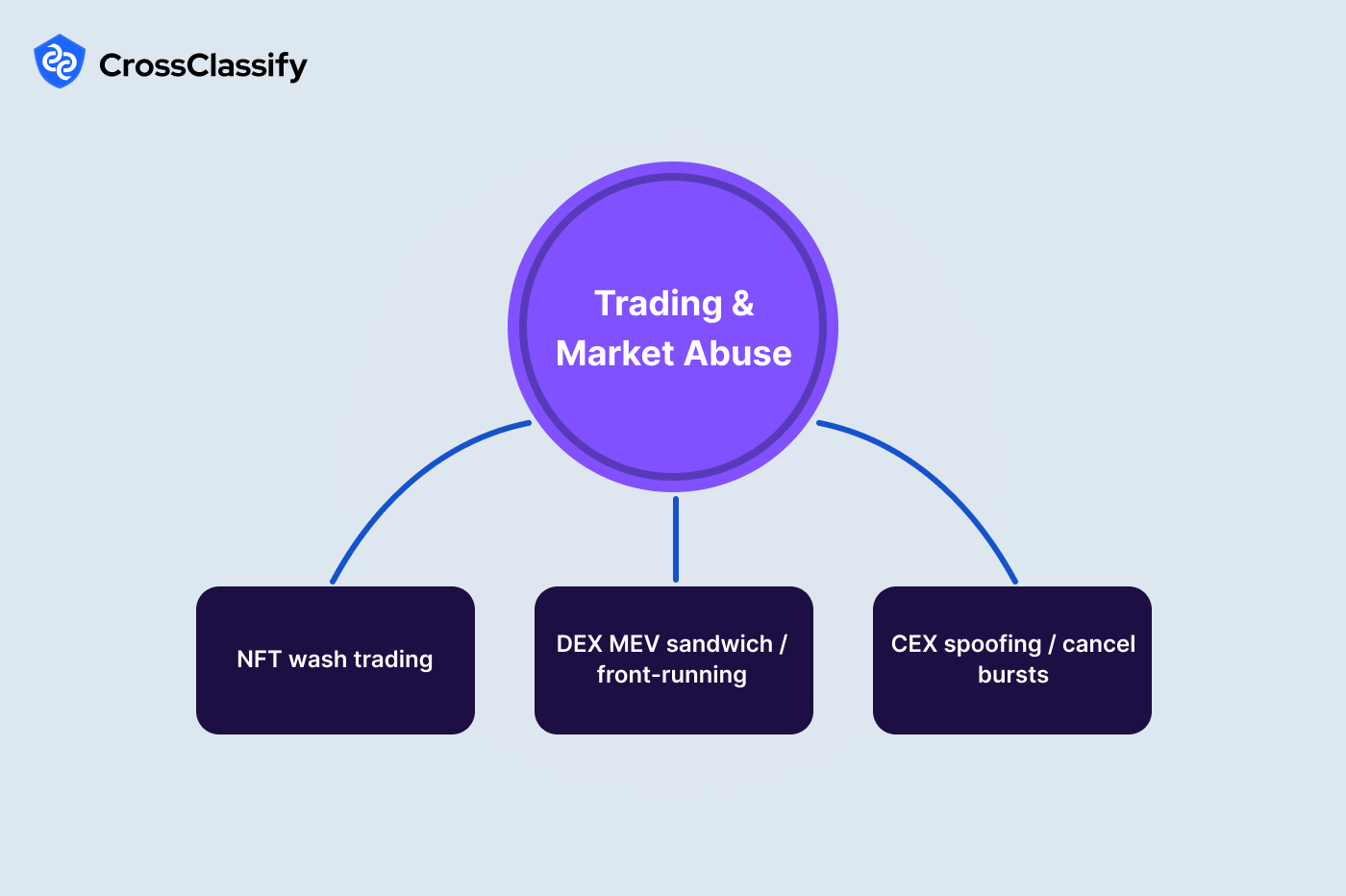Trading and Market Abuse