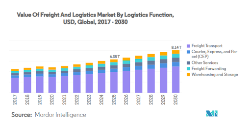 Market Size of the Global Freight and Logistics Sector