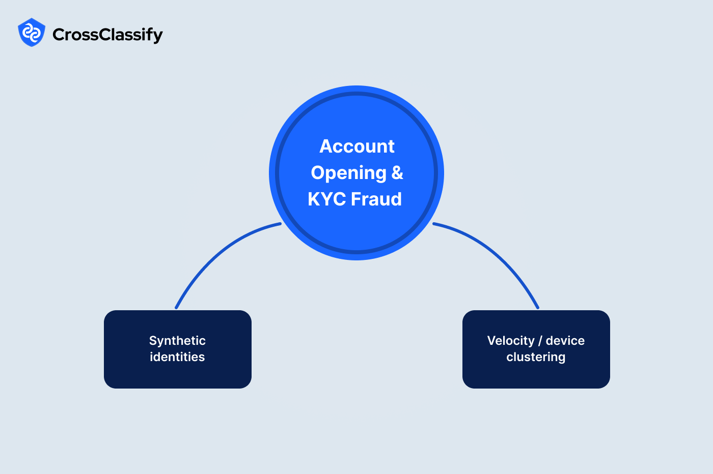 Account opening and KYC fraud detection showing document verification and synthetic identity prevention