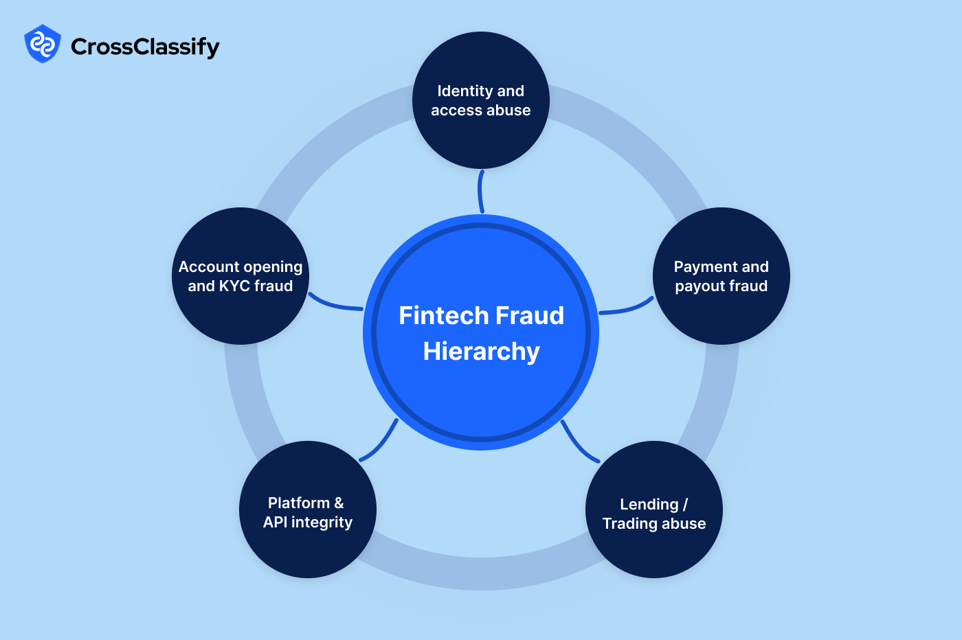 The Fintech Fraud Hierarchy From Signals to Evidence and Action image