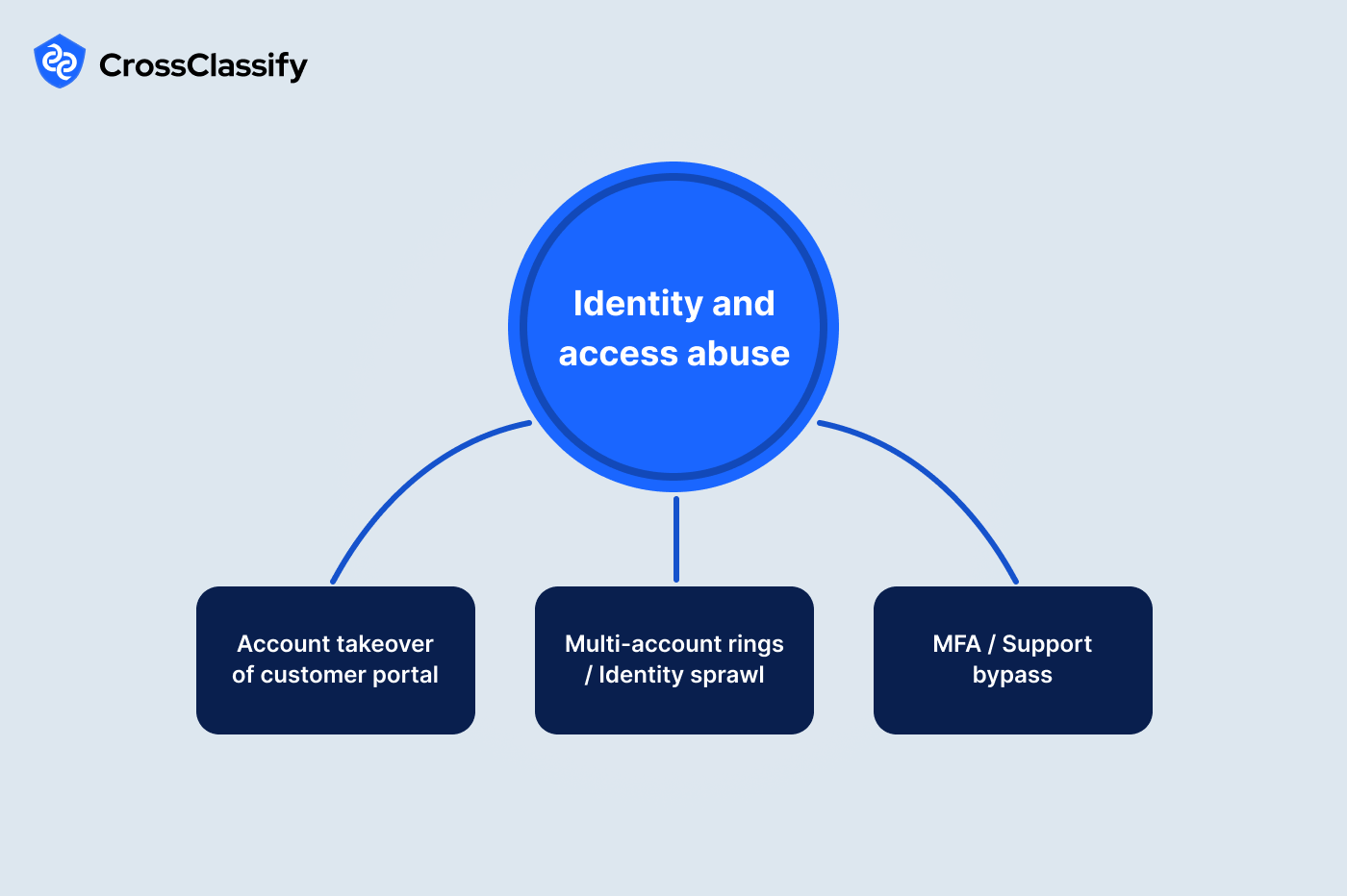 Identity and access abuse patterns in fintech showing device fingerprinting and behavioral analysis