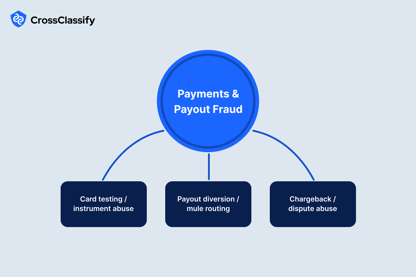 Payment and payout fraud prevention showing transaction monitoring and beneficiary verification