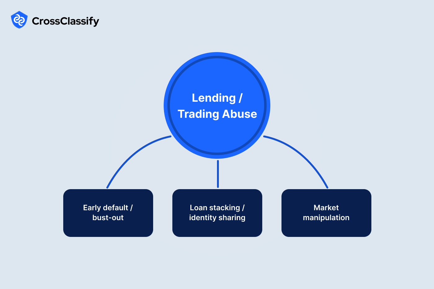 Trading abuse detection showing market manipulation surveillance and lending fraud analytics