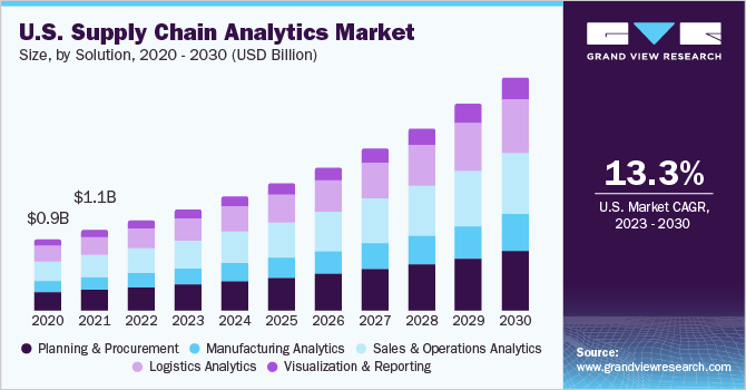 Market Size and Growth of the Global Supply Chain Industry