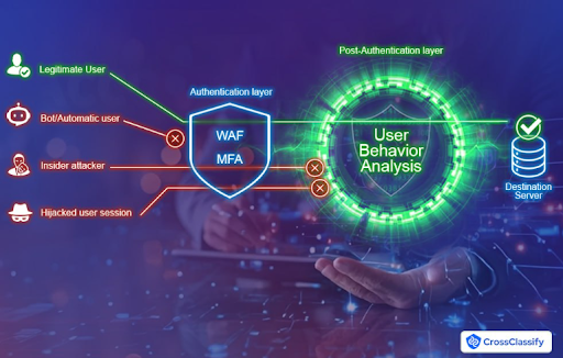 Why MFA and WAF Alone Are Not Enough