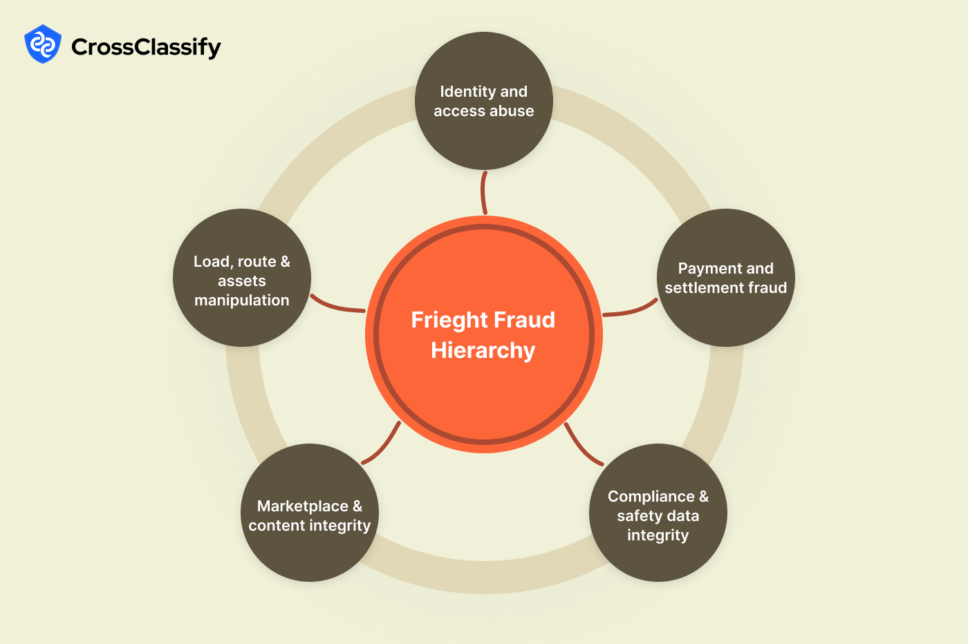 Freight Fraud Hierarchy Complete Security Guide img
