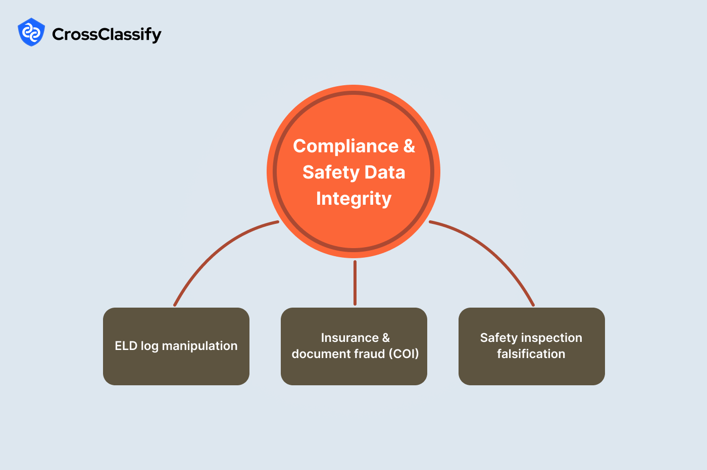 Compliance and Safety Data Integrity