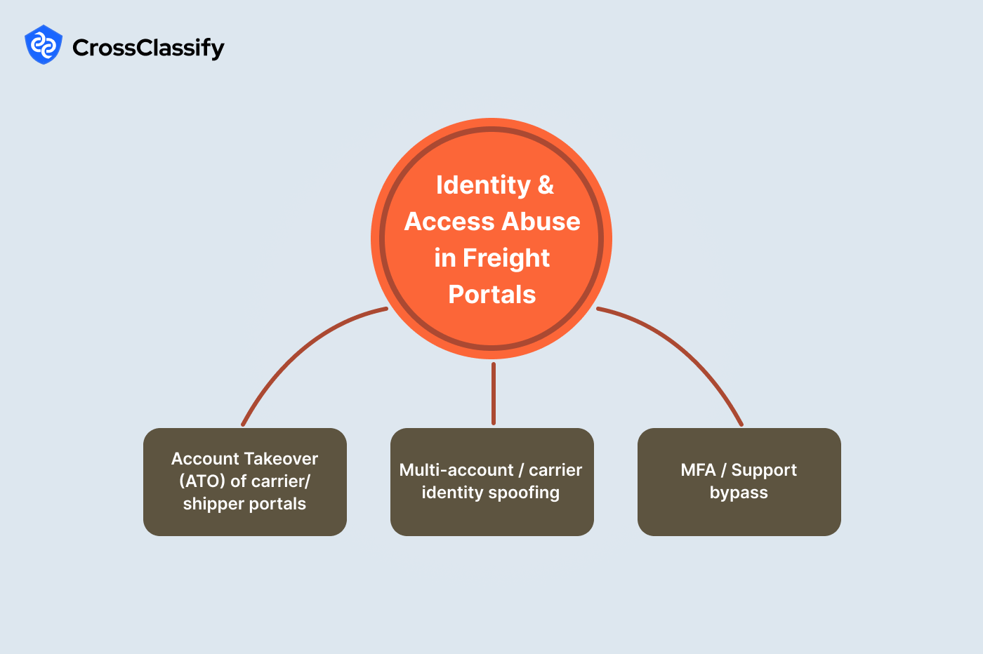 Identity and Access Abuse in Freight Portals