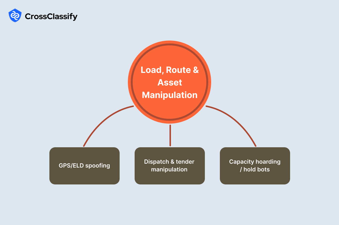 Load, Route and Asset Manipulation
