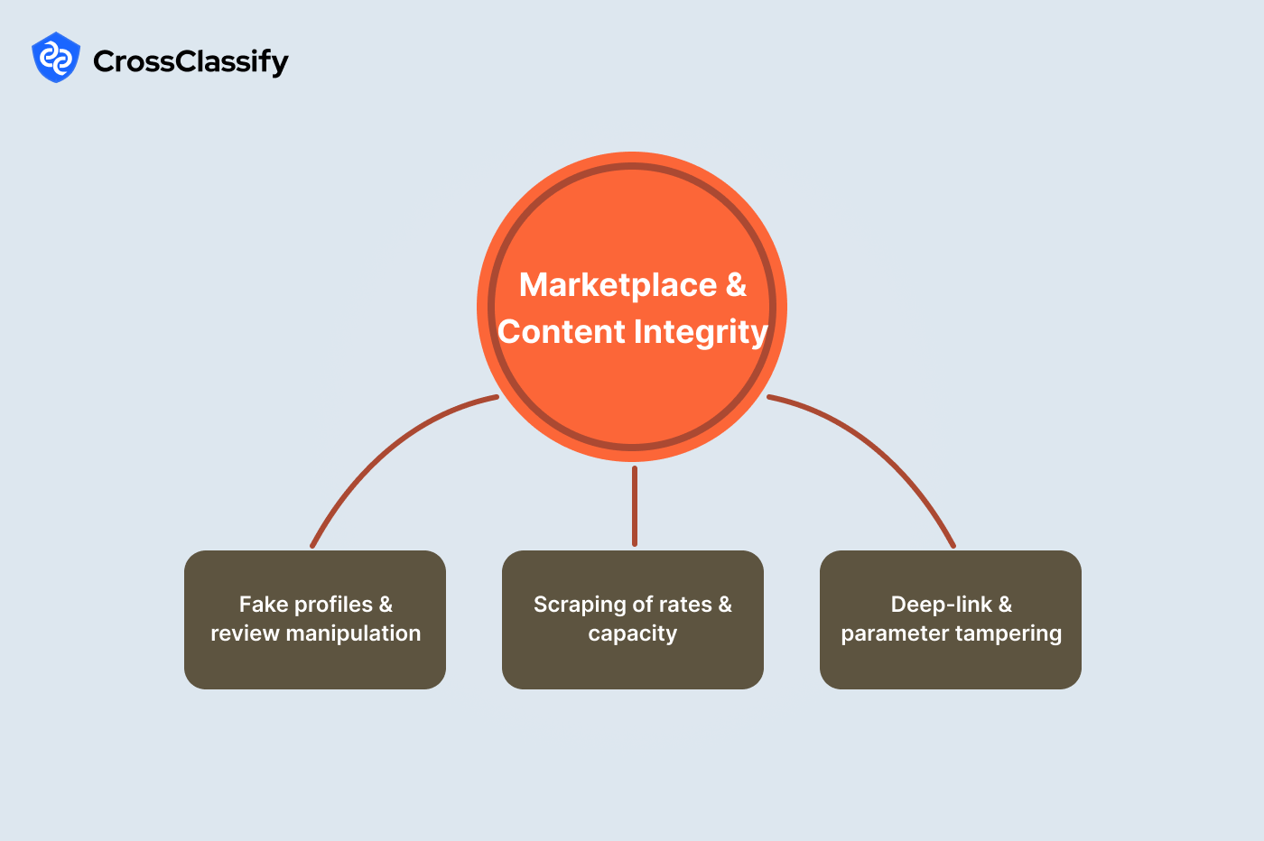Marketplace and Content Integrity