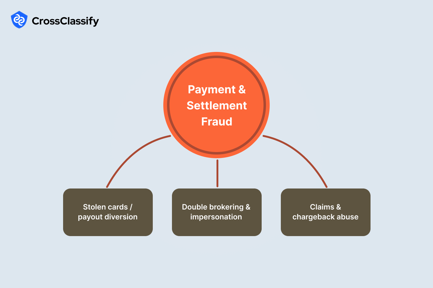 Payment and Settlement Fraud