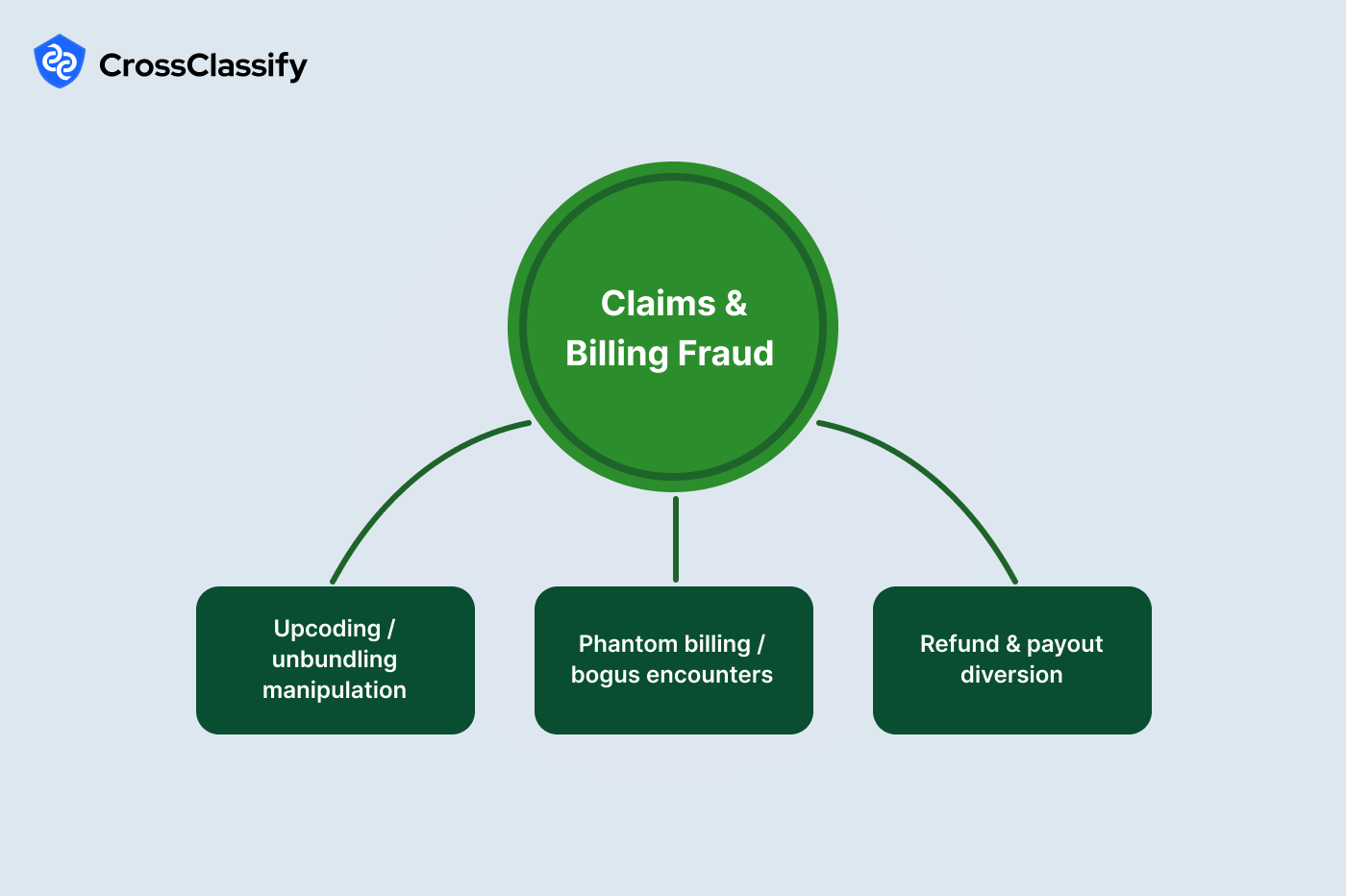 Claims and Billing Fraud