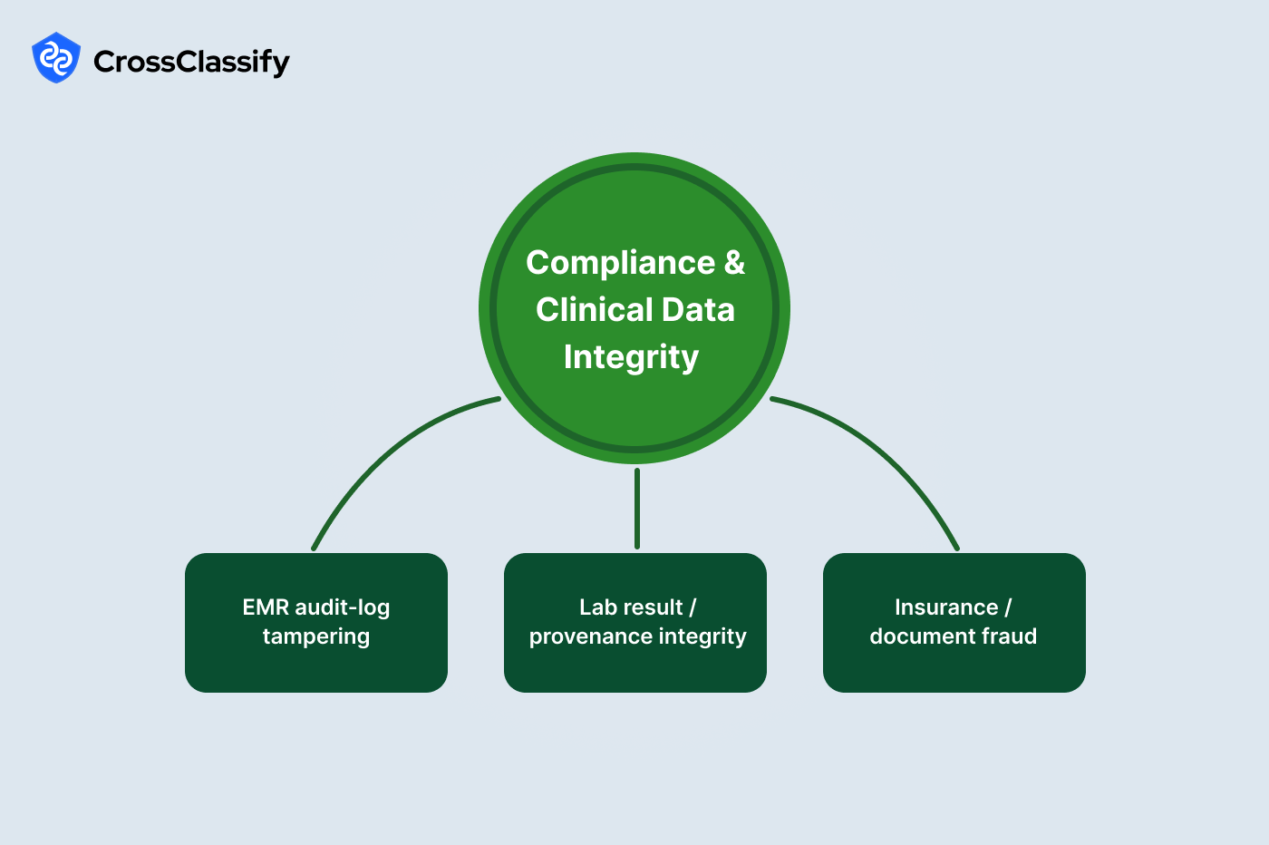 Compliance and Clinical Data Integrity