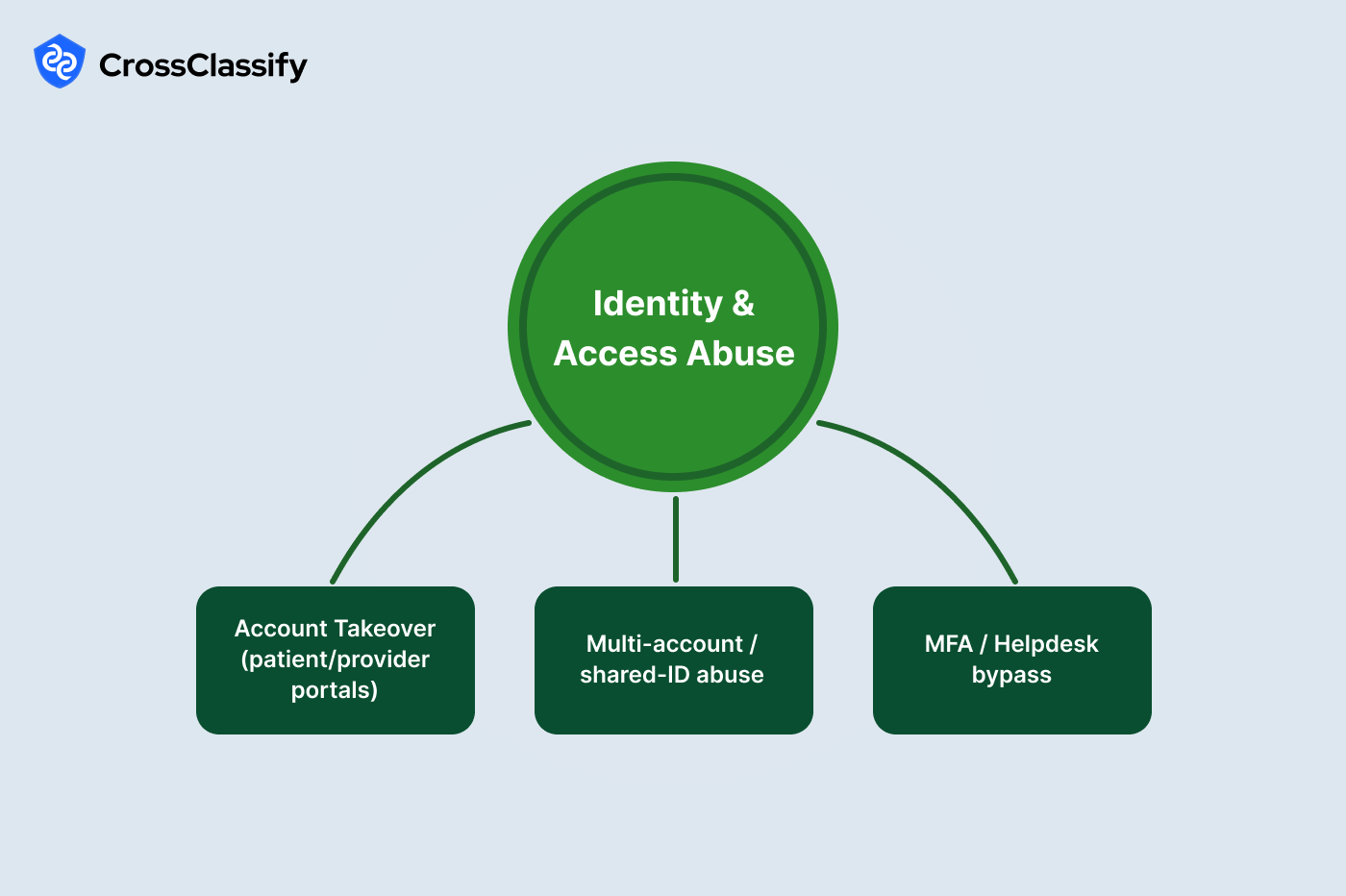 Identity and Access Abuse in Patient and Provider Portals