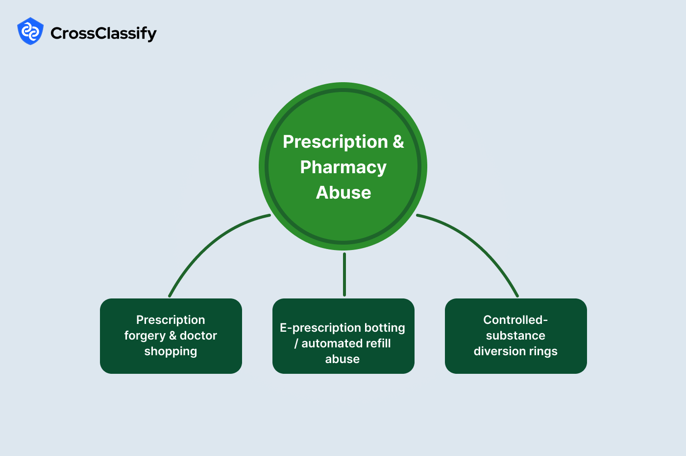 Prescription and Pharmacy Abuse