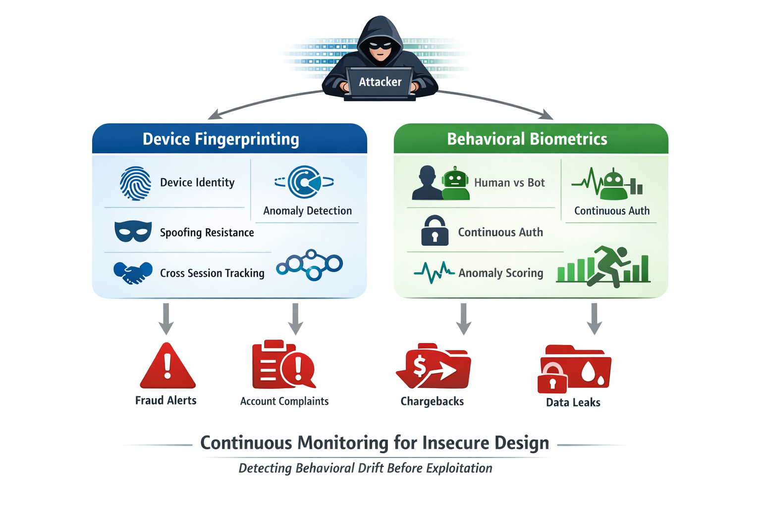 Continuous Monitoring of Insecure Design