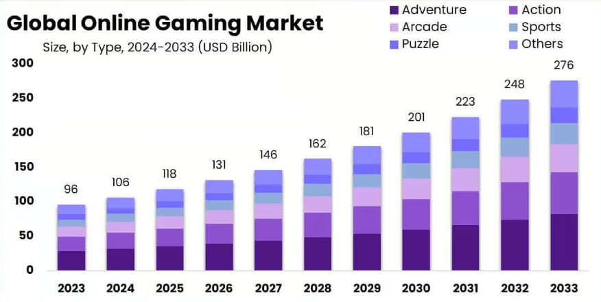 online gaming market image