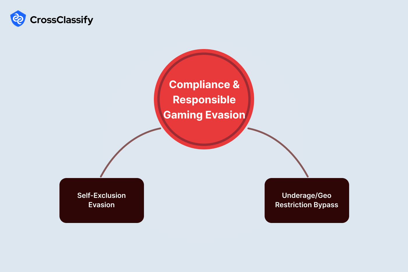 Compliance and Responsible Gaming Evasion
