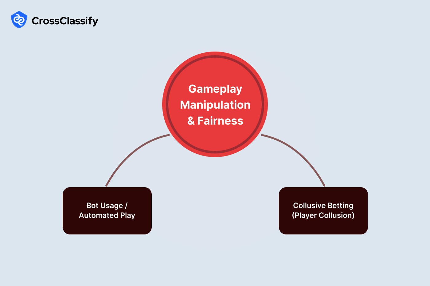 Gameplay Manipulation and Fairness