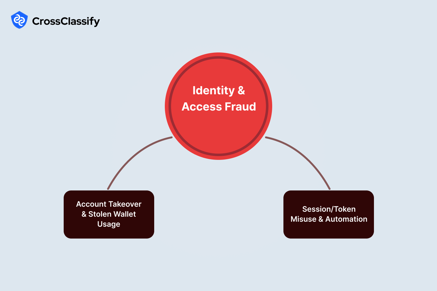 Identity and Access Fraud in Player Accounts