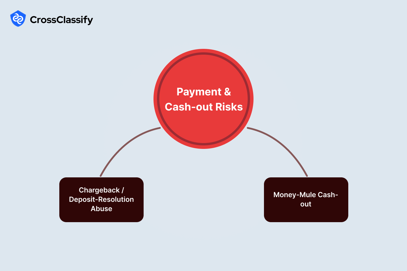 Payment and Cash Out Risks