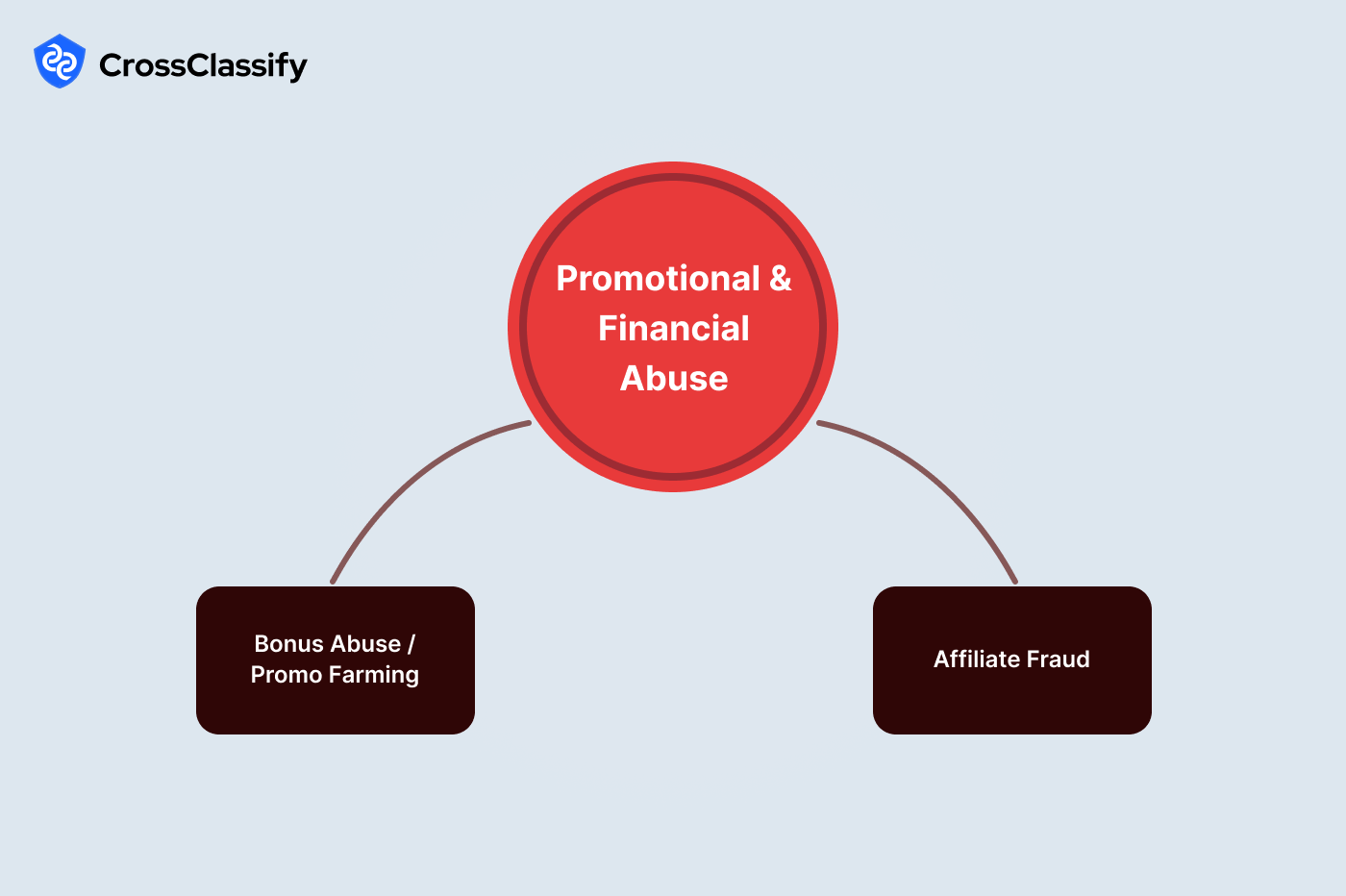 Promotional and Financial Abuse