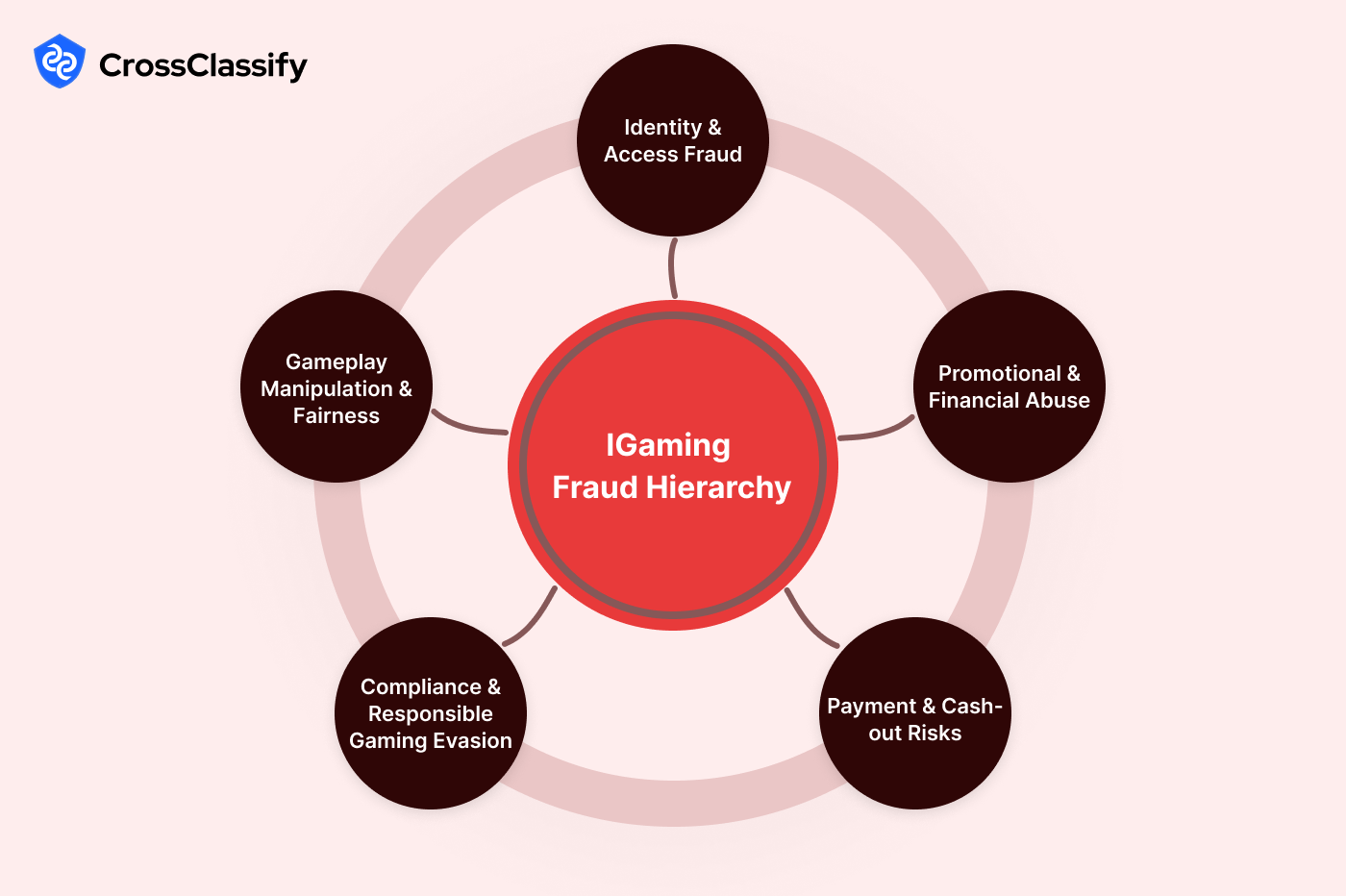 The iGaming Fraud Hierarchy From Signals to Evidence and Action image
