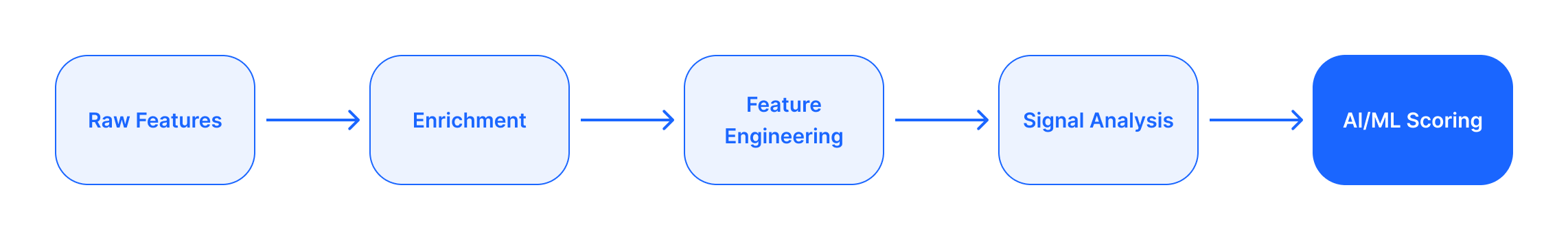 Live Interview Analysis