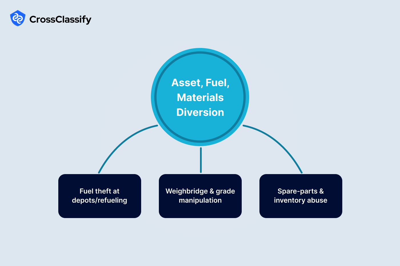 Asset, Fuel, and Materials Diversion