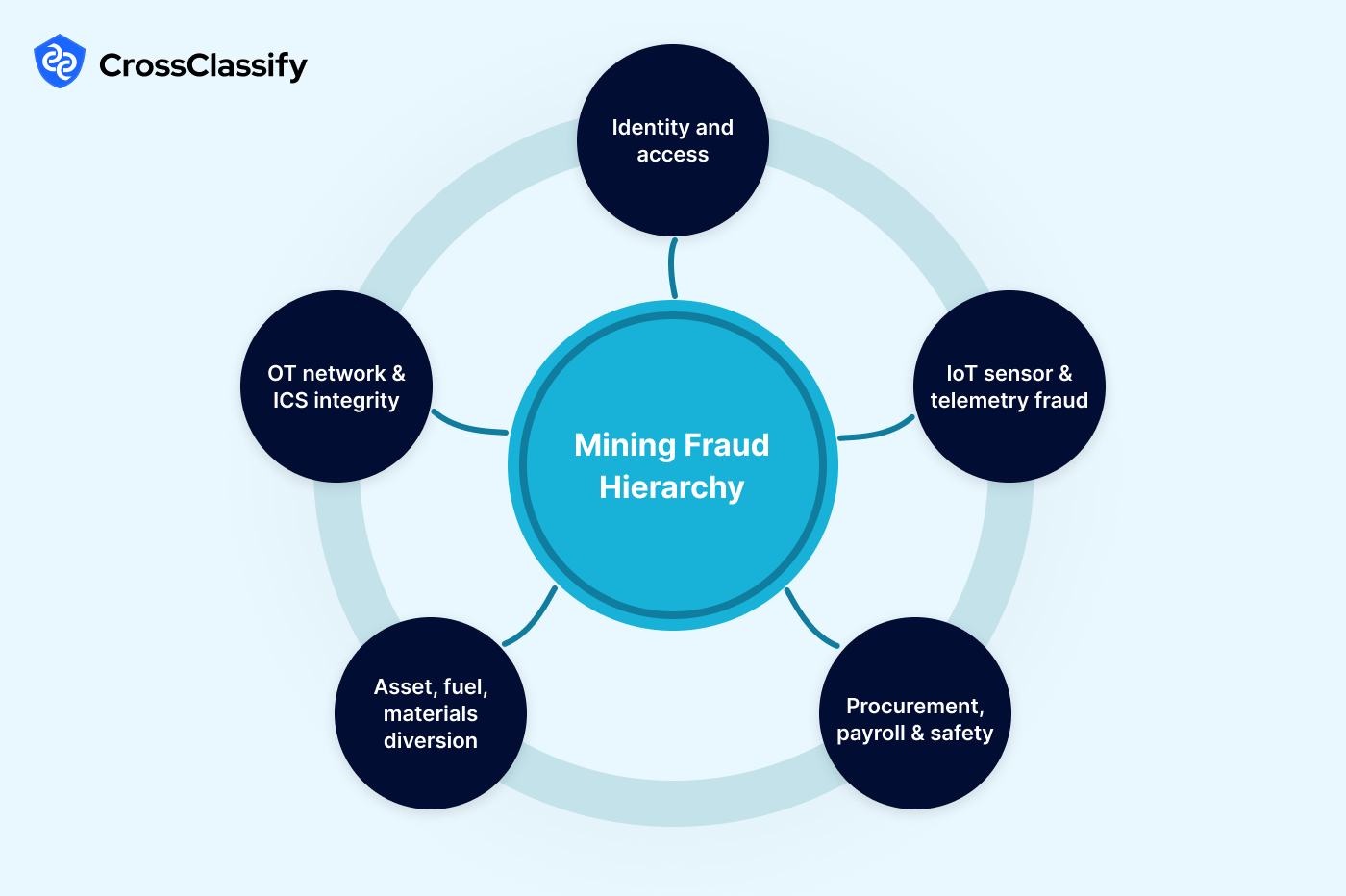 Mining Cybersecurity And Fraud Hierarchy Guide img