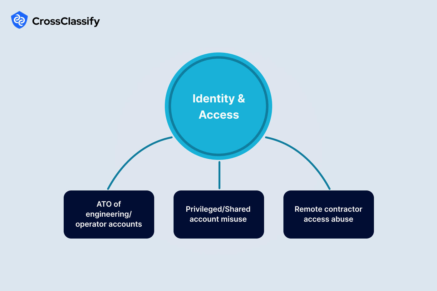 Identity and Access Threats in Mining OT and IT