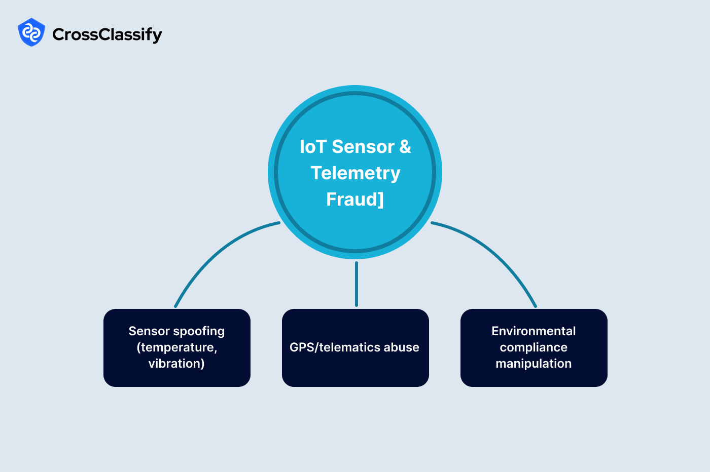 IoT Sensor and Telemetry Fraud in Mines