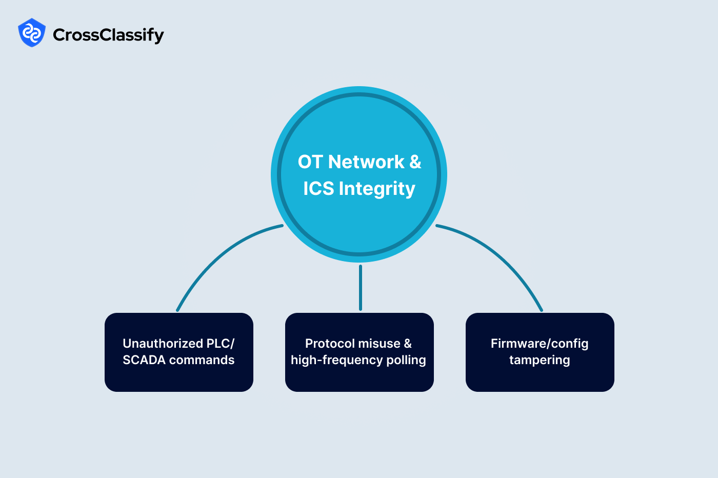 OT Network and ICS Integrity in Mines