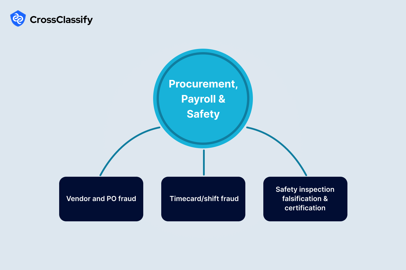 Procurement, Payroll, and Safety Integrity