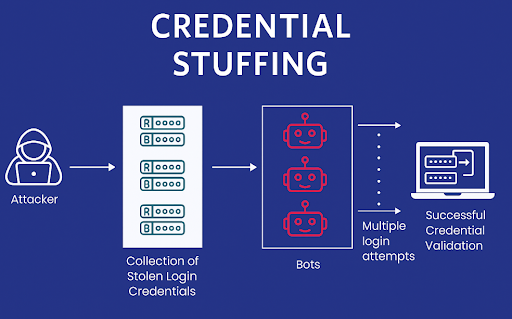 credential stugging image