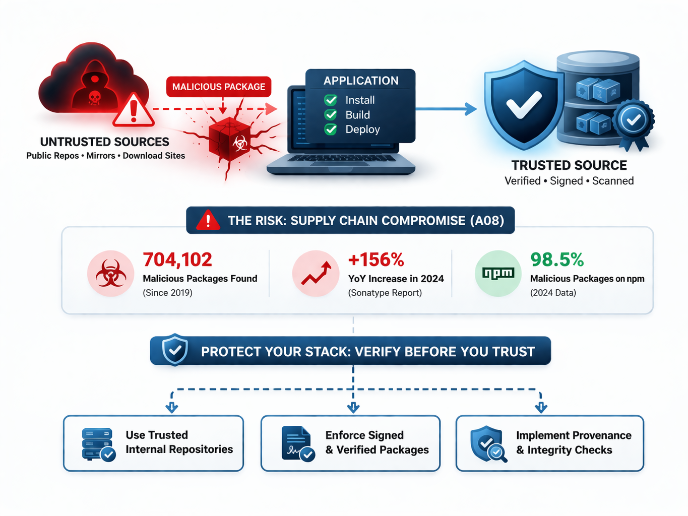 Consuming packages or modules from untrusted sources