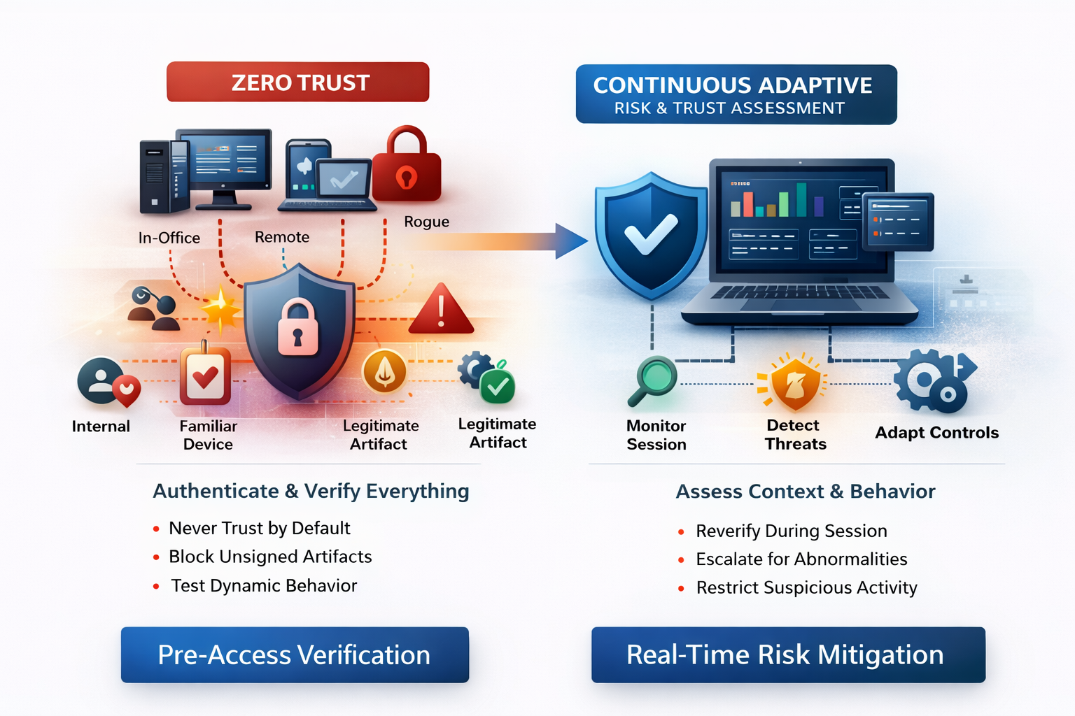 Zero Trust Architecture and Continuous Adaptive Risk and Trust Assessment