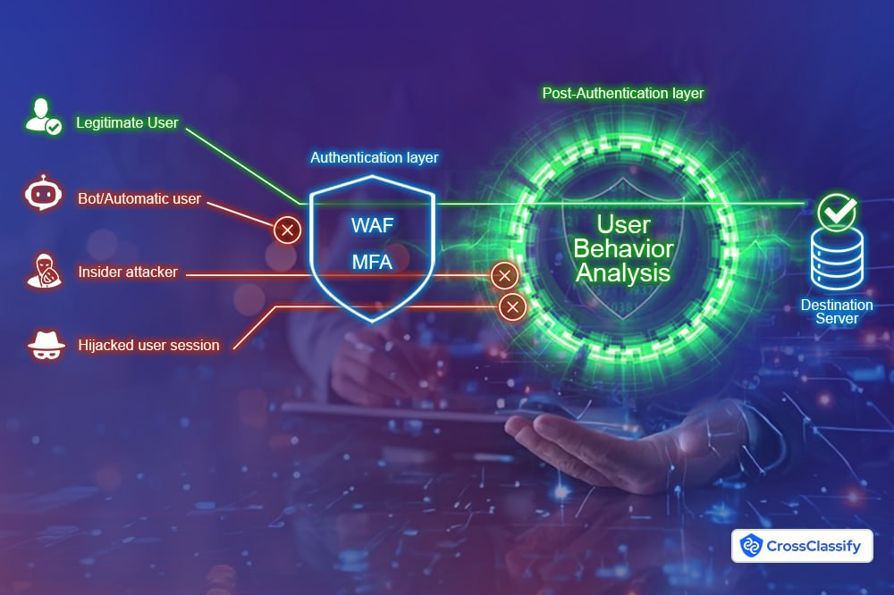 Necessity of Continuous Monitoring of Device Fingerprinting and Behavioral Biometrics