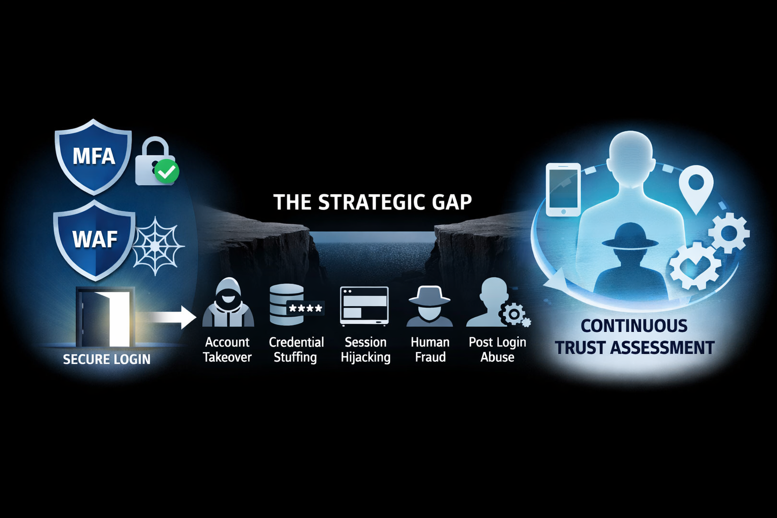 The Strategic Gap After MFA and WAF