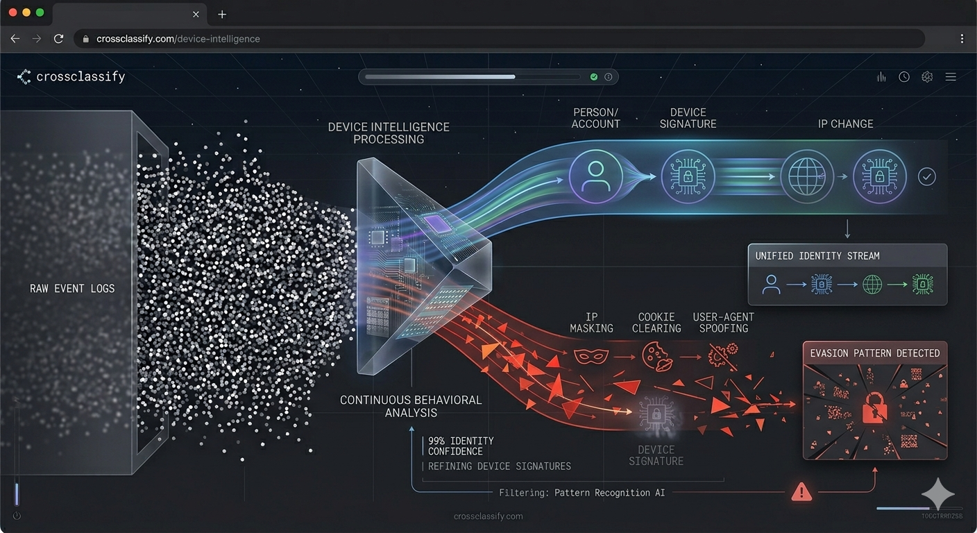 Continuous Monitoring of Device and Behavioral Biometrics