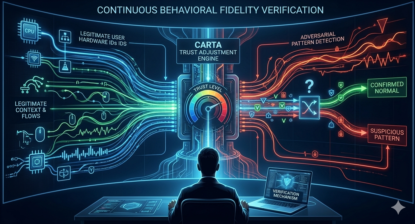 Necessity of Continuous Monitoring of Device Fingerprinting and Behavioral Biometrics