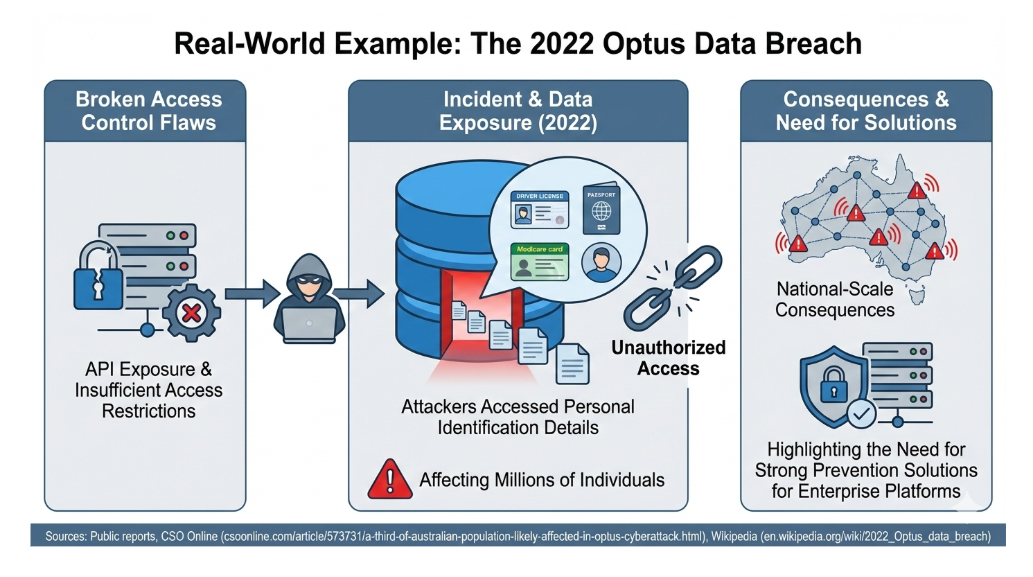 Optus 2022 Data Breach Example