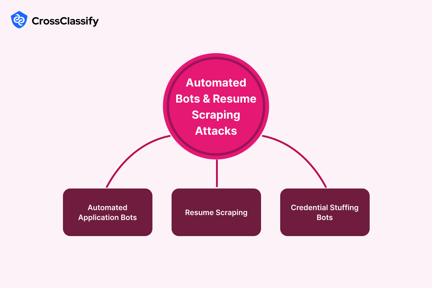 Automated Bots and Resume Scraping Attacks