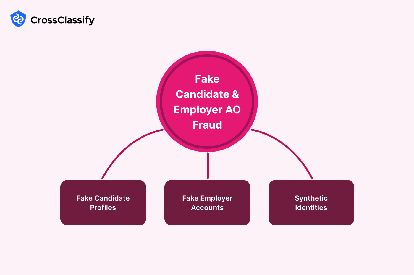 Fake Candidate and Employer Account Opening Fraud