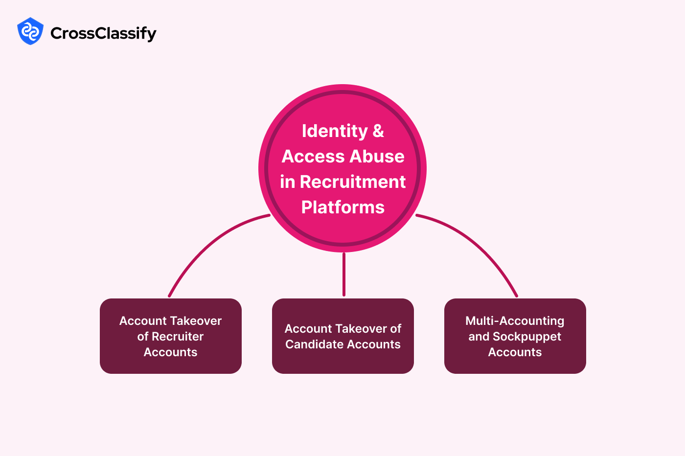 Identity and Access Abuse in Recruitment Platforms