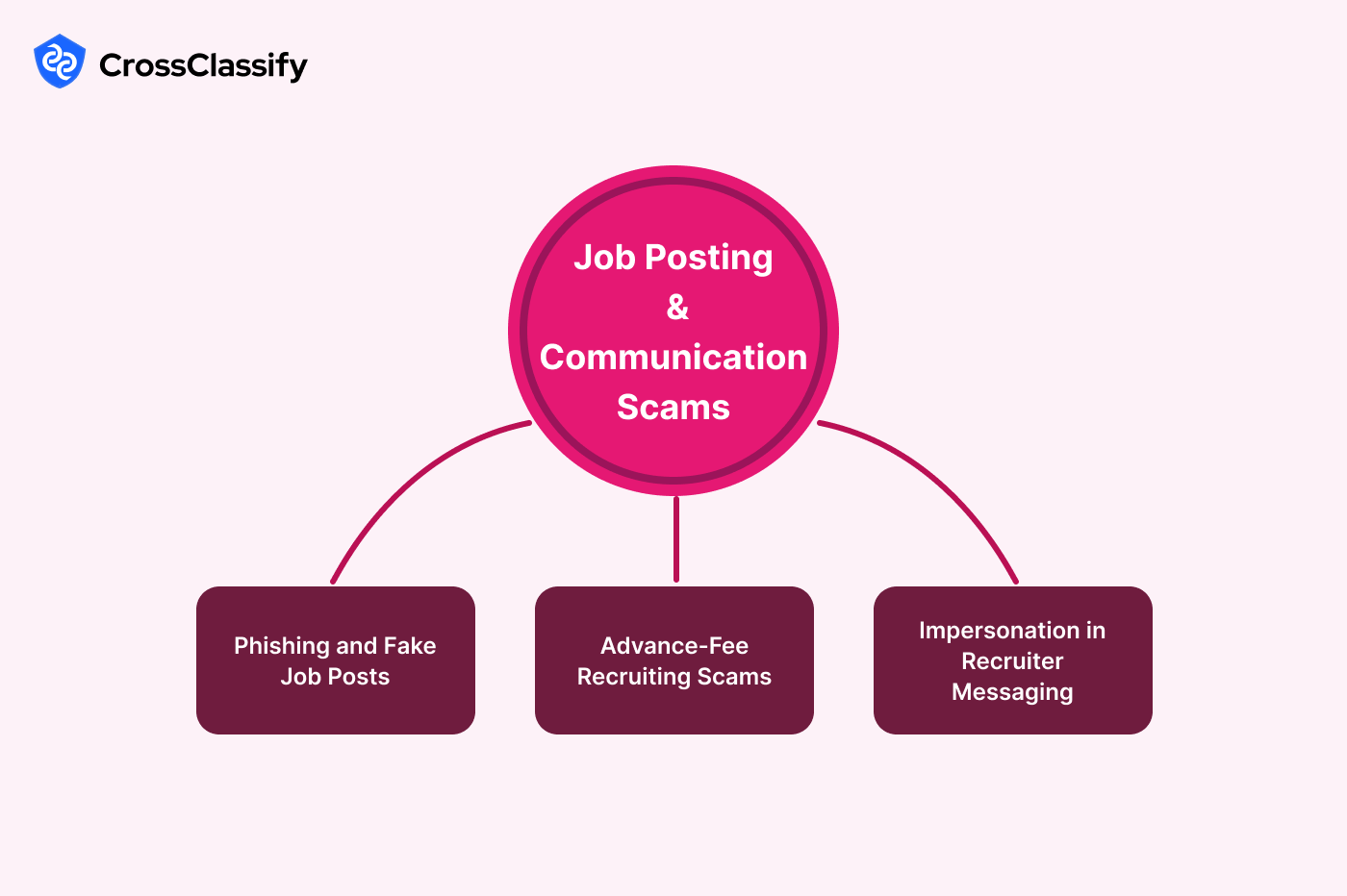 Job Posting and Communication Scams