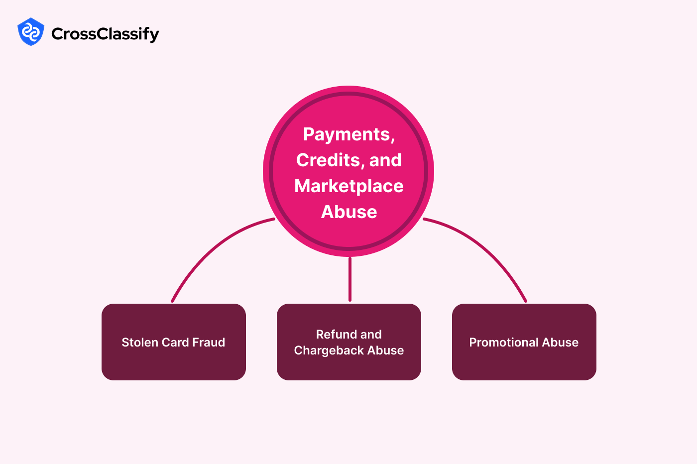 Payments, Credits, and Marketplace Abuse