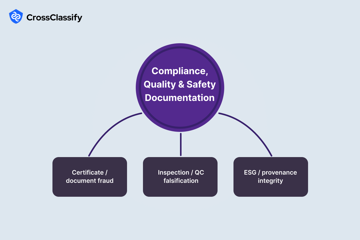 Compliance, Quality and Safety Documentation Integrity